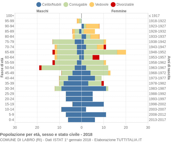 Grafico Popolazione per età, sesso e stato civile Comune di Labro (RI)