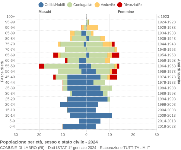 Grafico Popolazione per età, sesso e stato civile Comune di Labro (RI)