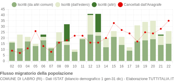 Flussi migratori della popolazione Comune di Labro (RI)
