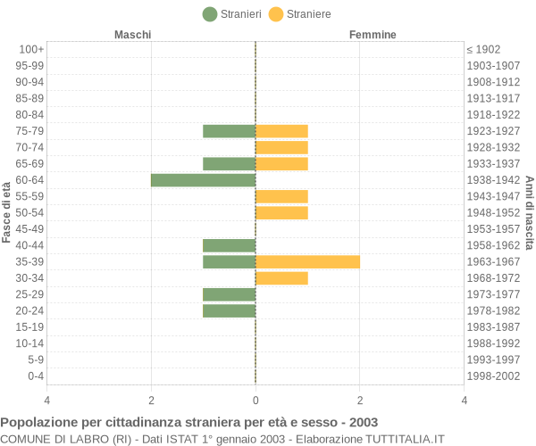 Grafico cittadini stranieri - Labro 2003