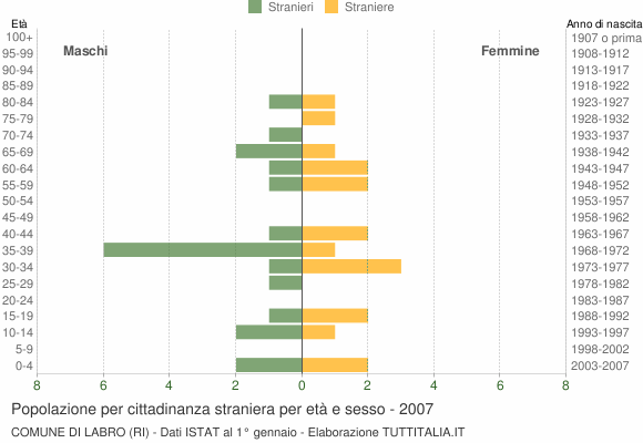 Grafico cittadini stranieri - Labro 2007