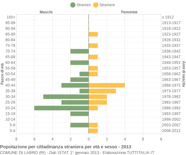 Grafico cittadini stranieri - Labro 2013