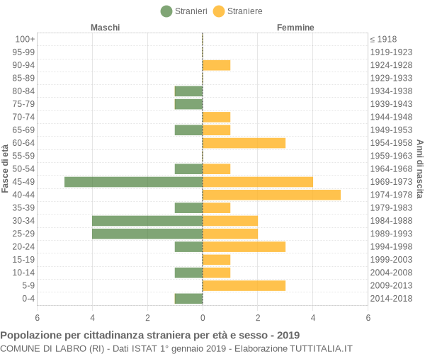 Grafico cittadini stranieri - Labro 2019