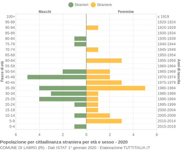 Grafico cittadini stranieri - Labro 2020