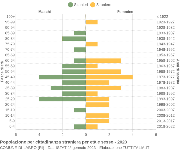 Grafico cittadini stranieri - Labro 2023