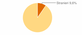 Percentuale cittadini stranieri Comune di Labro (RI)