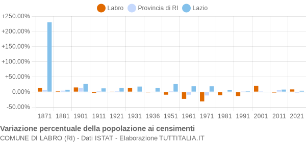 Grafico variazione percentuale della popolazione Comune di Labro (RI)