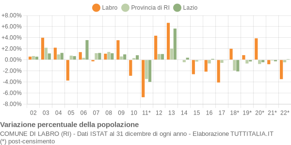 Variazione percentuale della popolazione Comune di Labro (RI)