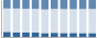 Grafico struttura della popolazione Comune di Labro (RI)