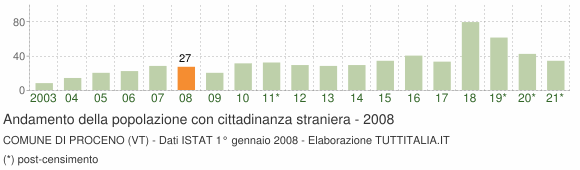 Grafico andamento popolazione stranieri Comune di Proceno (VT)