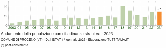 Grafico andamento popolazione stranieri Comune di Proceno (VT)