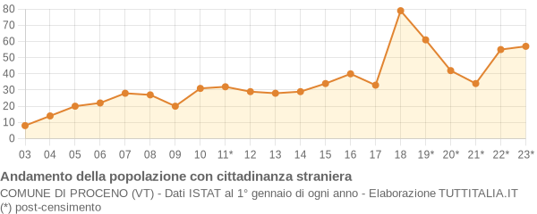 Andamento popolazione stranieri Comune di Proceno (VT)