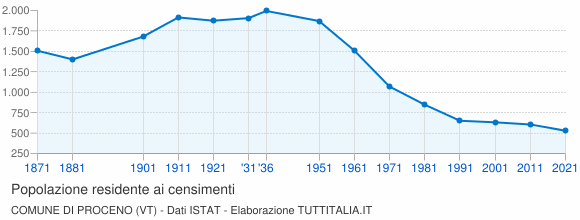 Grafico andamento storico popolazione Comune di Proceno (VT)