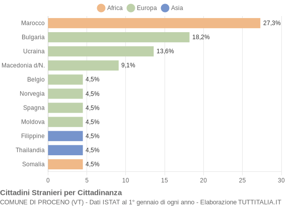 Grafico cittadinanza stranieri - Proceno 2006