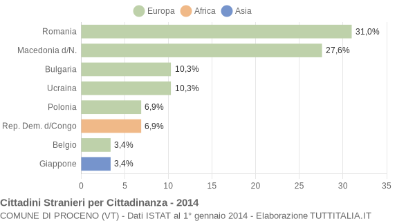 Grafico cittadinanza stranieri - Proceno 2014