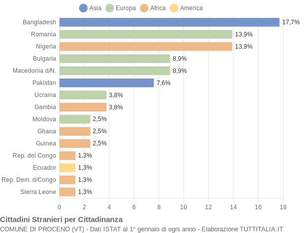 Grafico cittadinanza stranieri - Proceno 2018