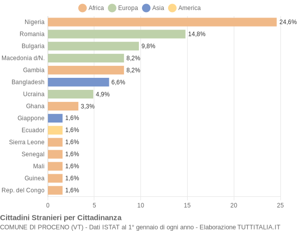 Grafico cittadinanza stranieri - Proceno 2019