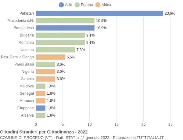 Grafico cittadinanza stranieri - Proceno 2022