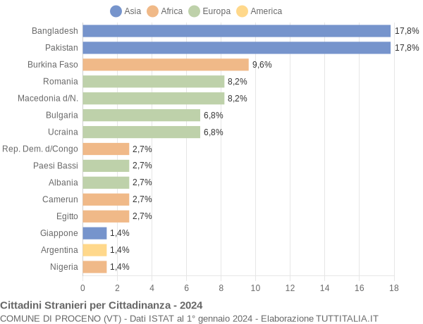 Grafico cittadinanza stranieri - Proceno 2024