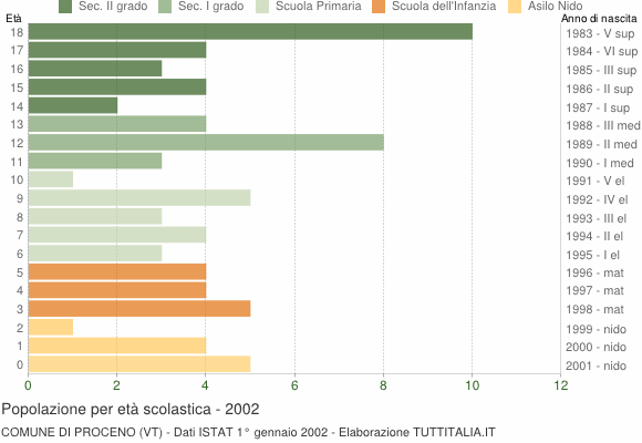 Grafico Popolazione in età scolastica - Proceno 2002