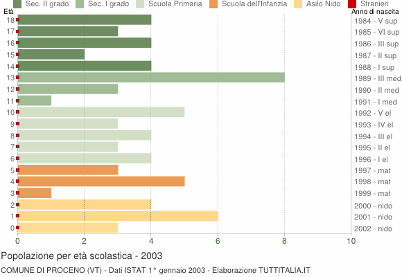 Grafico Popolazione in età scolastica - Proceno 2003