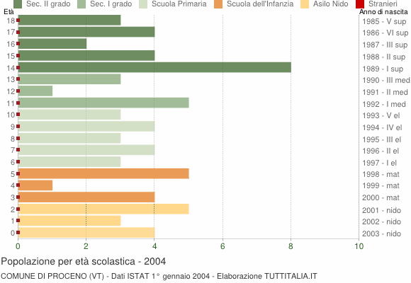 Grafico Popolazione in età scolastica - Proceno 2004