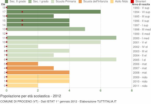 Grafico Popolazione in età scolastica - Proceno 2012
