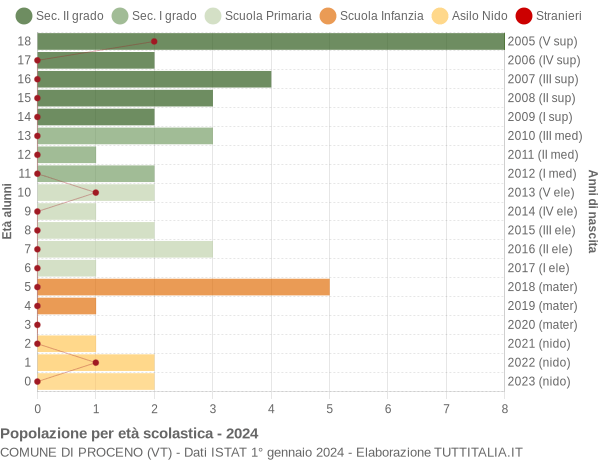 Grafico Popolazione in età scolastica - Proceno 2024