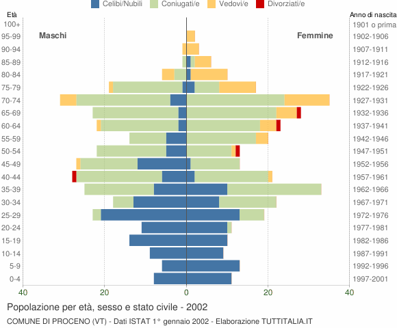 Grafico Popolazione per età, sesso e stato civile Comune di Proceno (VT)