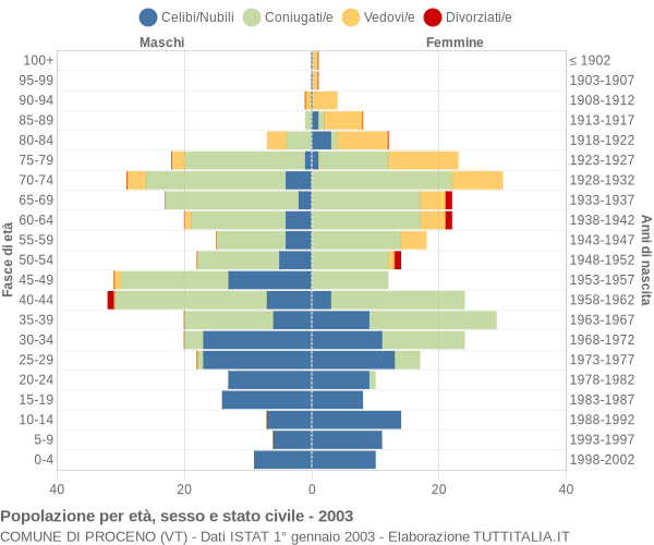 Grafico Popolazione per età, sesso e stato civile Comune di Proceno (VT)