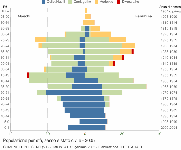 Grafico Popolazione per età, sesso e stato civile Comune di Proceno (VT)