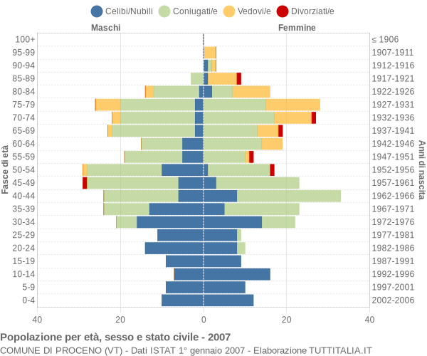 Grafico Popolazione per età, sesso e stato civile Comune di Proceno (VT)