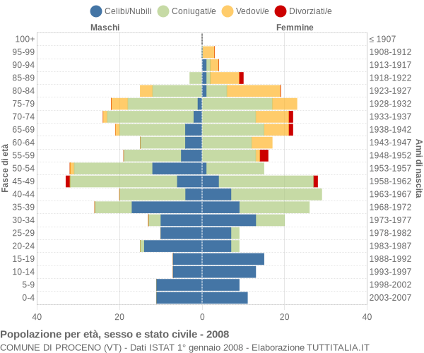 Grafico Popolazione per età, sesso e stato civile Comune di Proceno (VT)