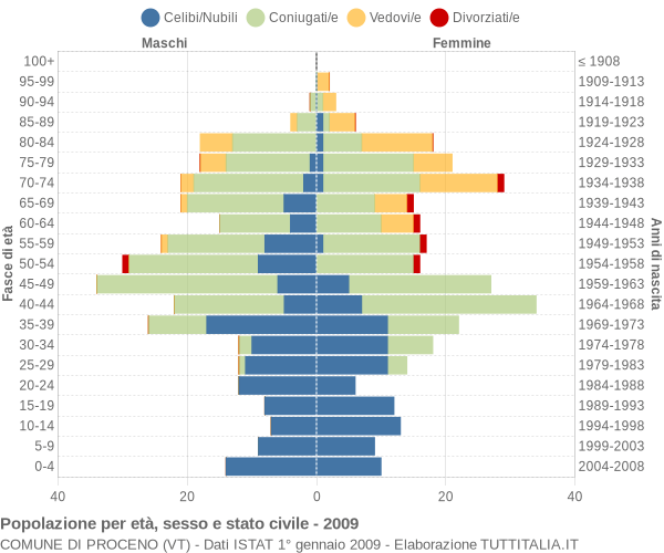 Grafico Popolazione per età, sesso e stato civile Comune di Proceno (VT)