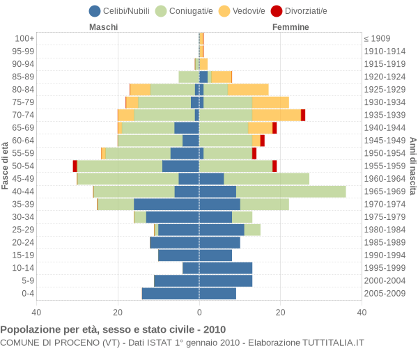 Grafico Popolazione per età, sesso e stato civile Comune di Proceno (VT)