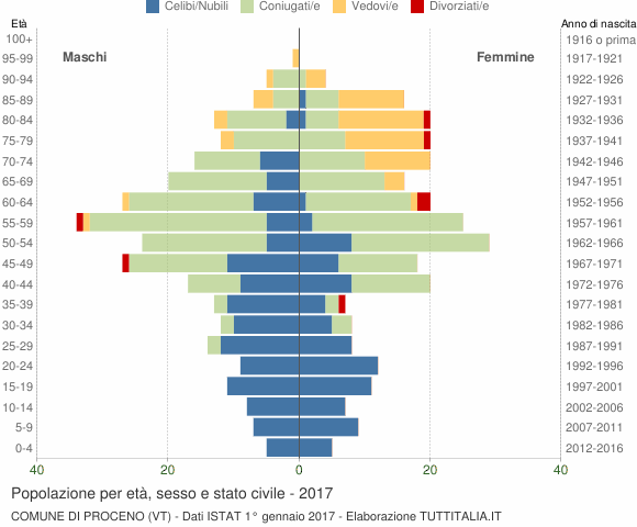 Grafico Popolazione per età, sesso e stato civile Comune di Proceno (VT)