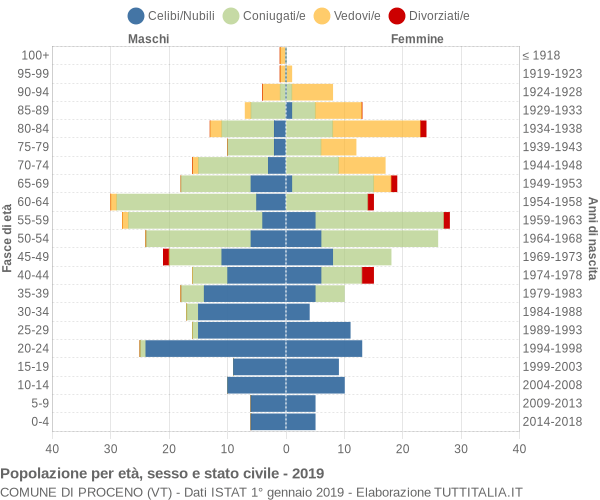 Grafico Popolazione per età, sesso e stato civile Comune di Proceno (VT)