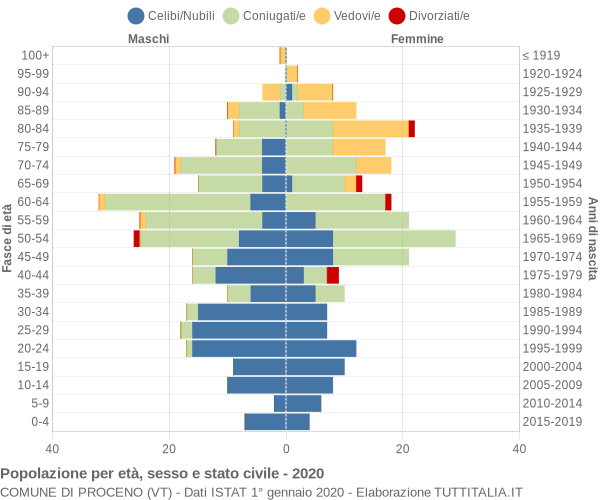 Grafico Popolazione per età, sesso e stato civile Comune di Proceno (VT)