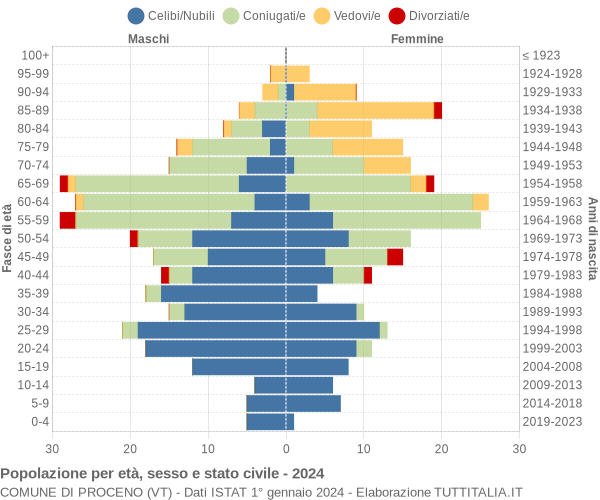 Grafico Popolazione per età, sesso e stato civile Comune di Proceno (VT)