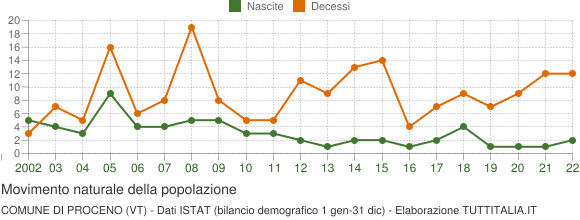 Grafico movimento naturale della popolazione Comune di Proceno (VT)