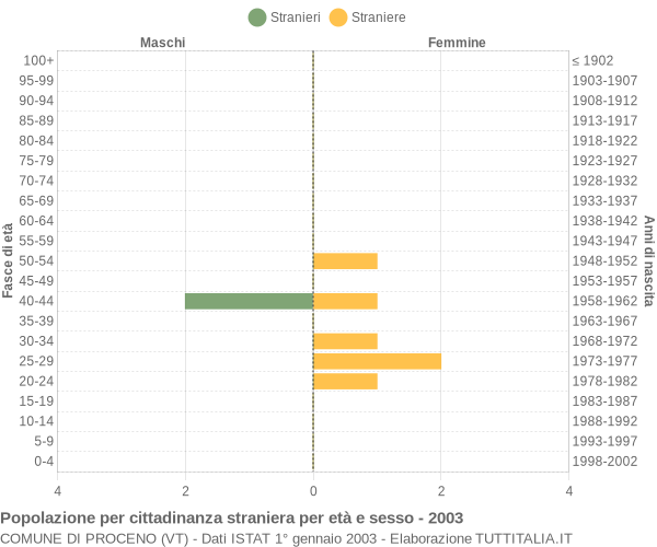 Grafico cittadini stranieri - Proceno 2003