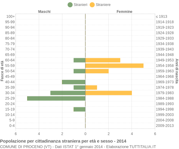 Grafico cittadini stranieri - Proceno 2014