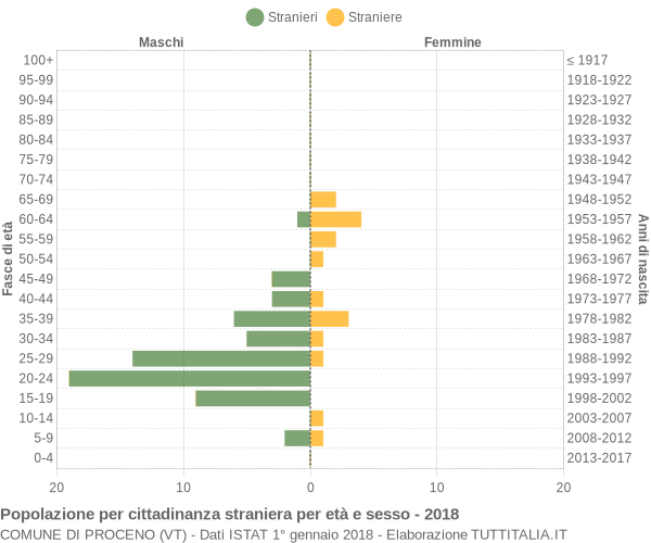 Grafico cittadini stranieri - Proceno 2018