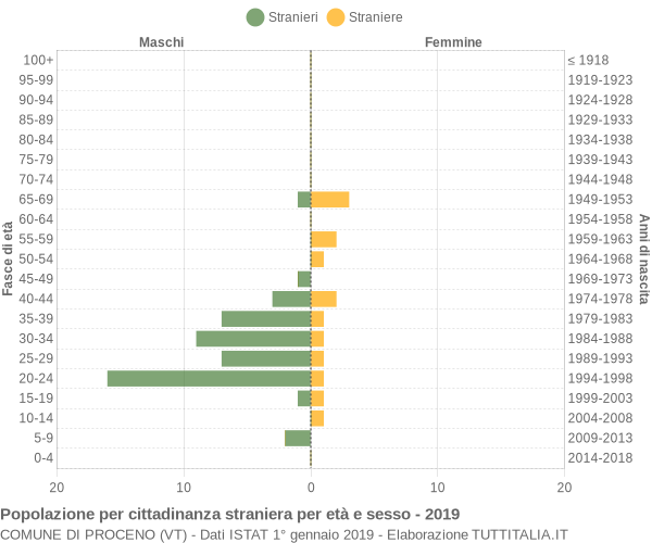 Grafico cittadini stranieri - Proceno 2019