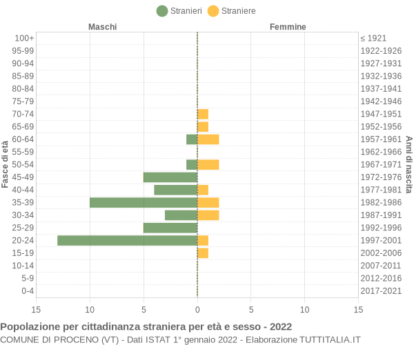 Grafico cittadini stranieri - Proceno 2022