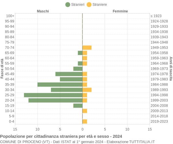 Grafico cittadini stranieri - Proceno 2024