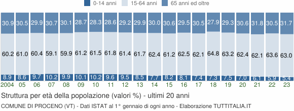 Grafico struttura della popolazione Comune di Proceno (VT)