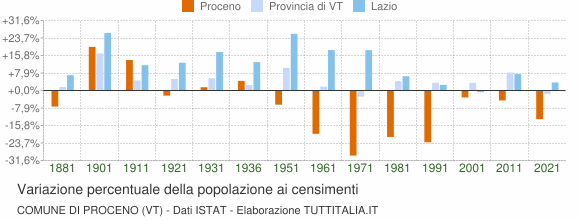 Grafico variazione percentuale della popolazione Comune di Proceno (VT)