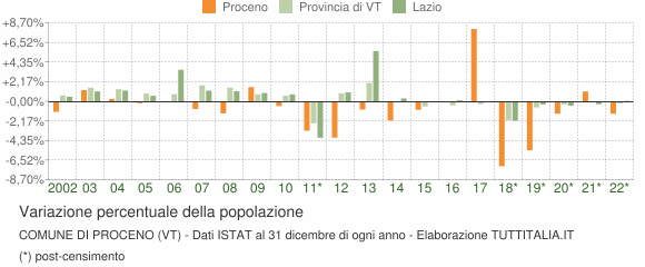 Variazione percentuale della popolazione Comune di Proceno (VT)