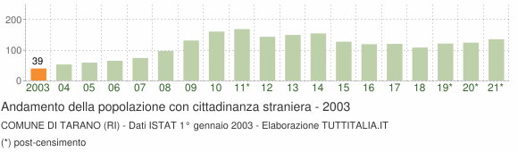 Grafico andamento popolazione stranieri Comune di Tarano (RI)